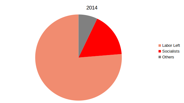 2014 MSA election results